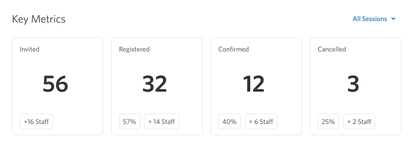 Key Metrics when Staff suppression is enabled