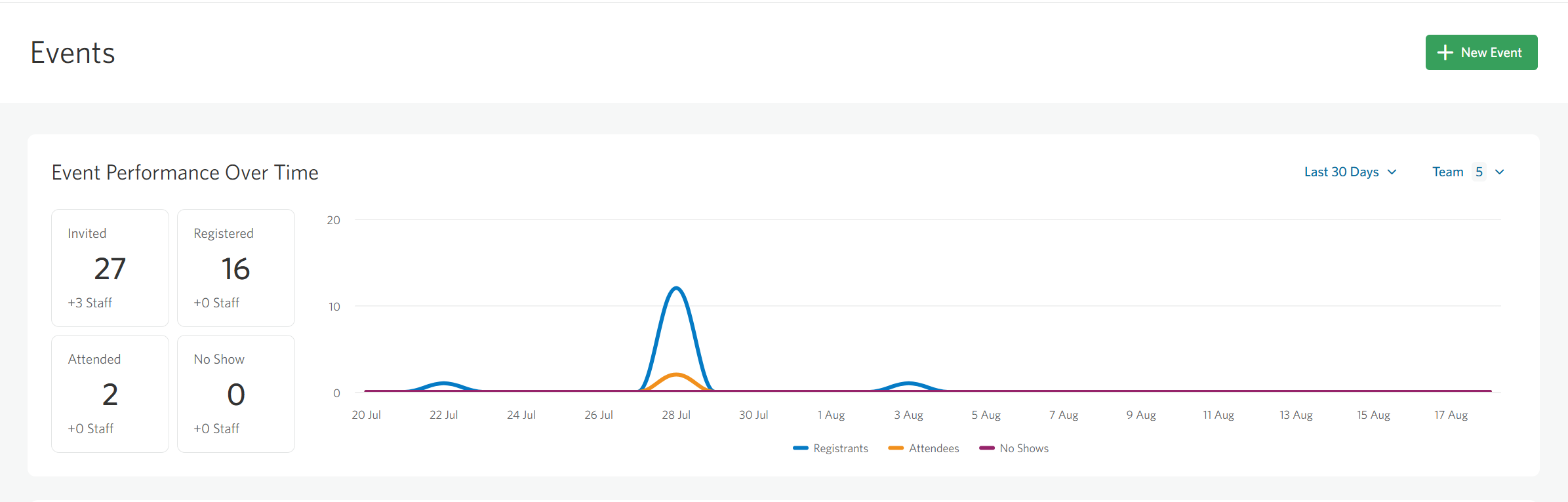 Event Summary Metrics when staff suppression is enabled