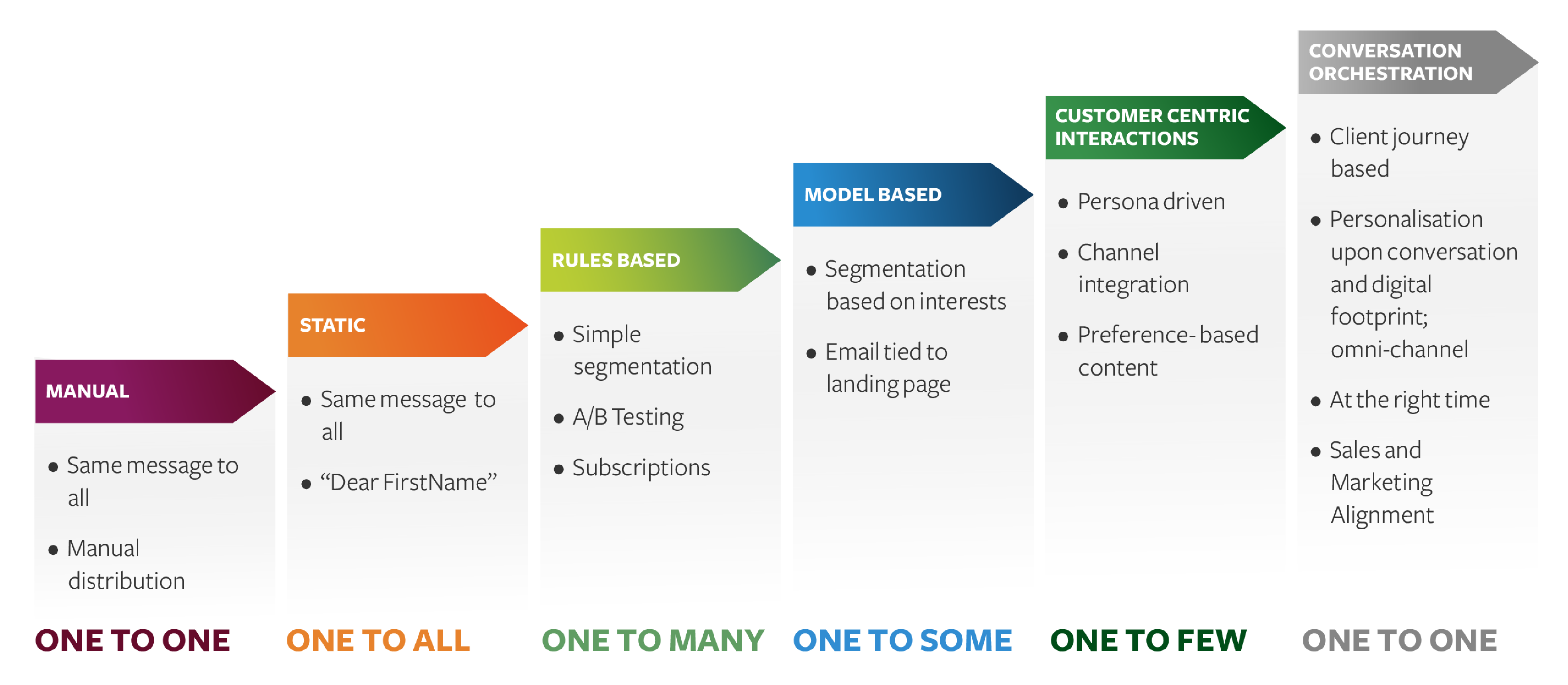 Personalisation Maturity Model