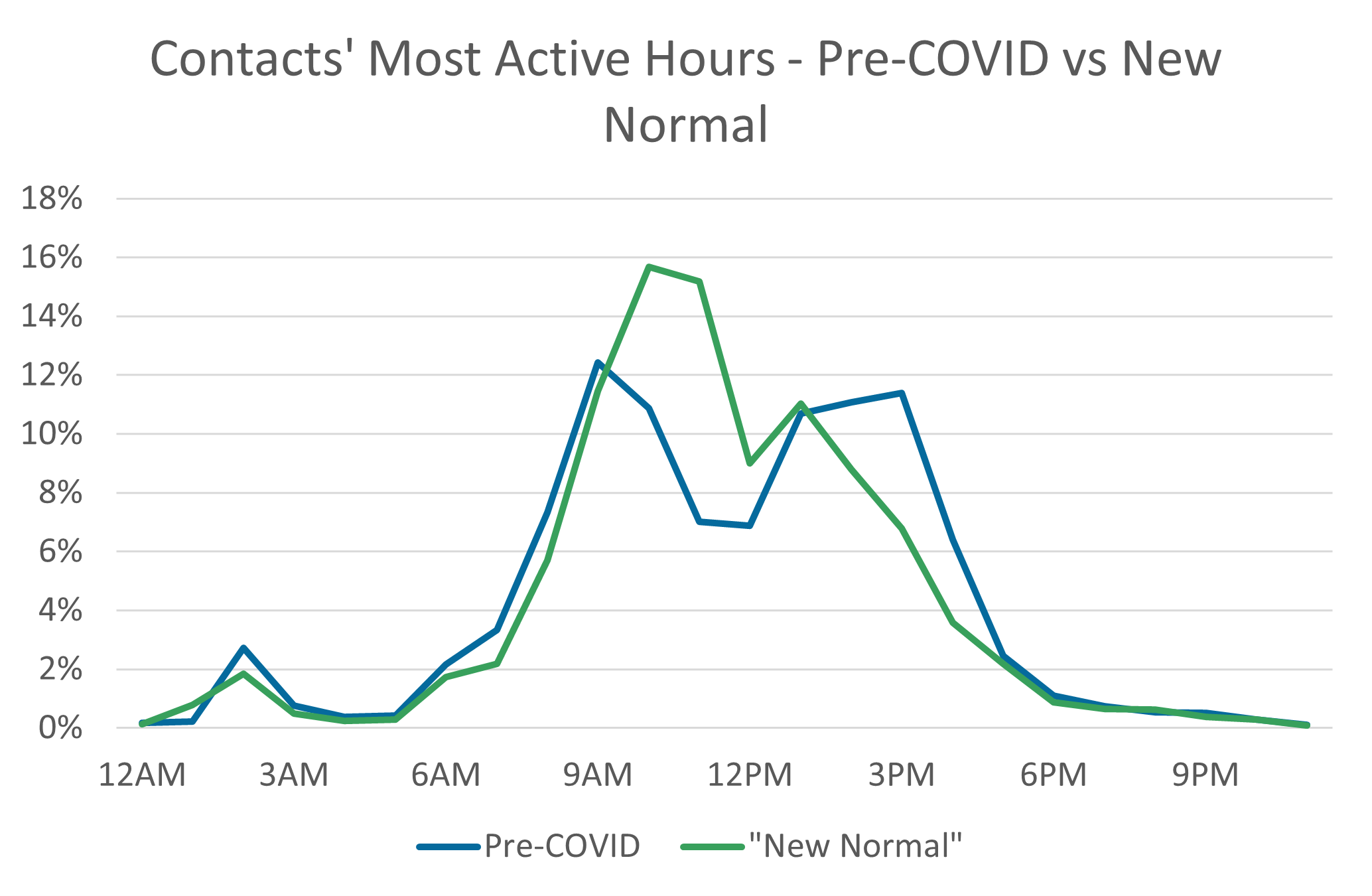 Contacts' Most Active Hours - Pre-COVID vs New Normal