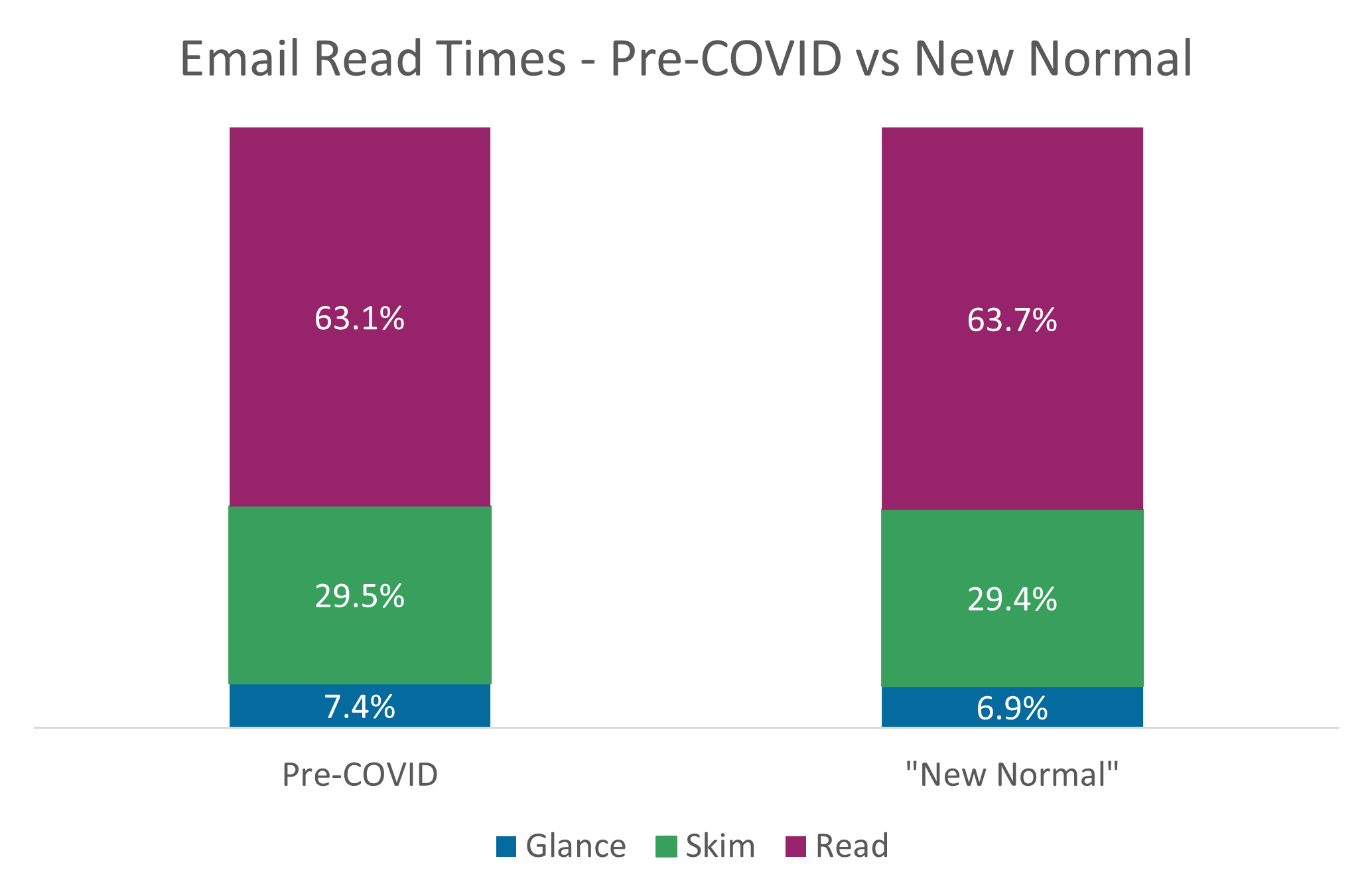 Email Read Times - Pre-COVID vs New Normal