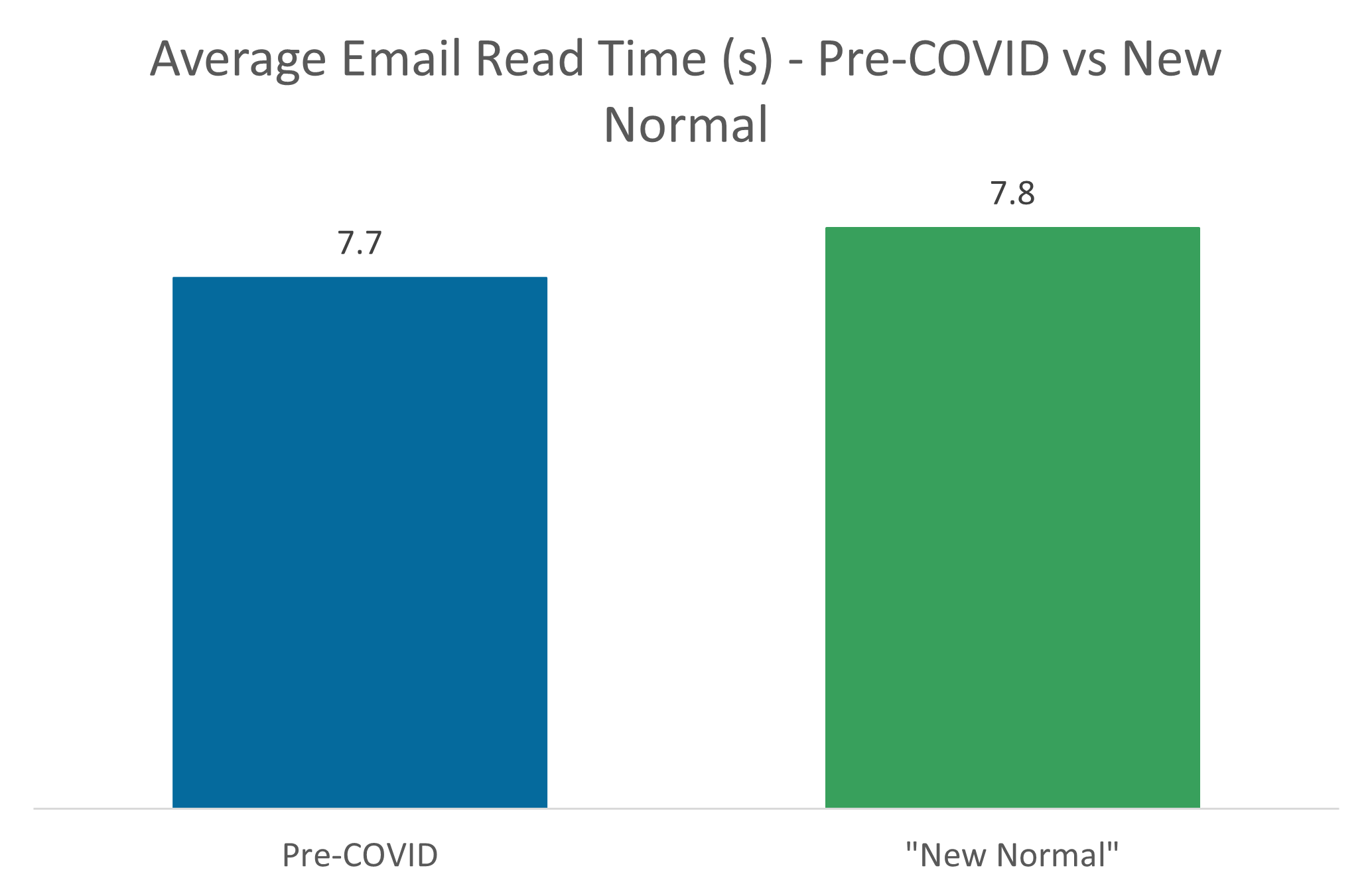 Average Email Read Time (s) - Pre-COVID vs New Normal