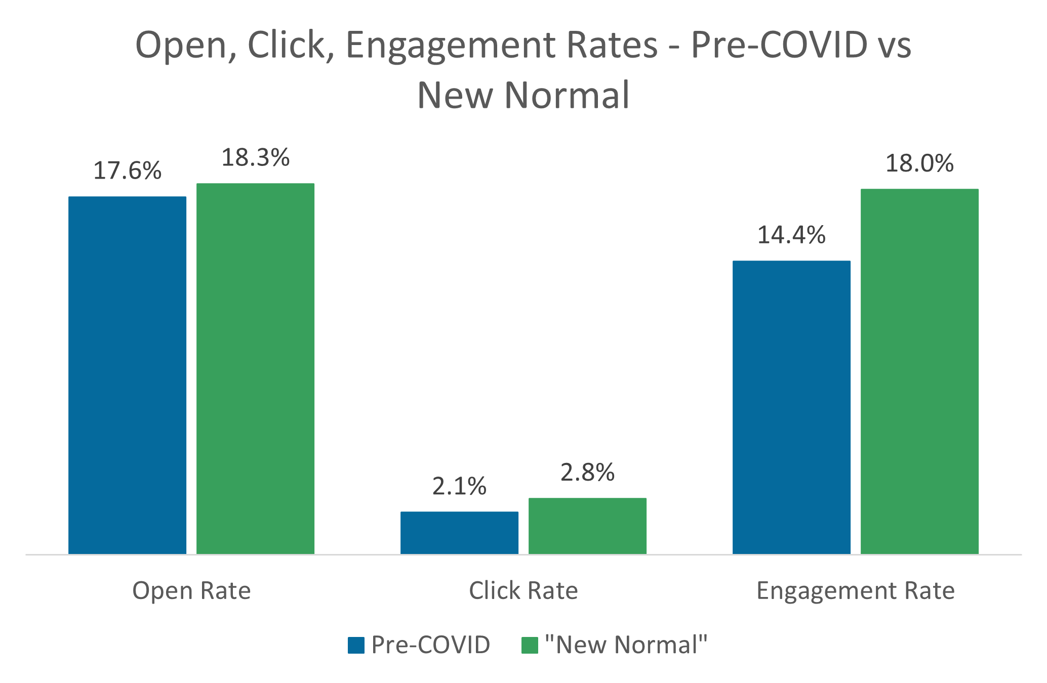 Open, Click, Engagement Rates - Pre-COVID vs New Normal