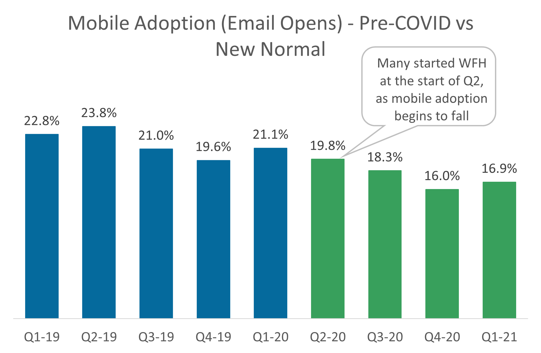 Mobile Adoption (Email Opens) - Pre-COVID vs New Normal