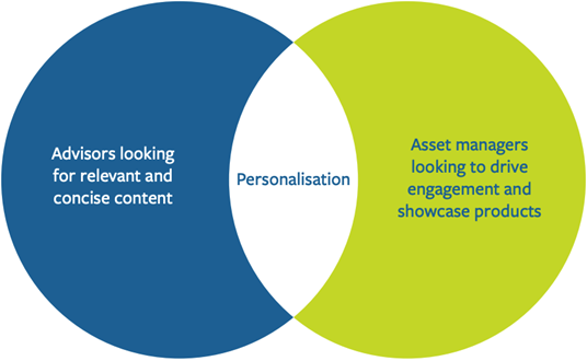 Personalization Venn Diagram