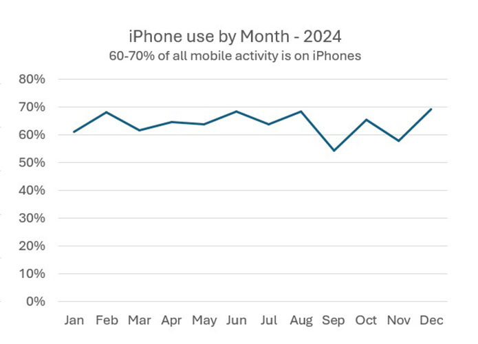 iPhone use by Month - 2024