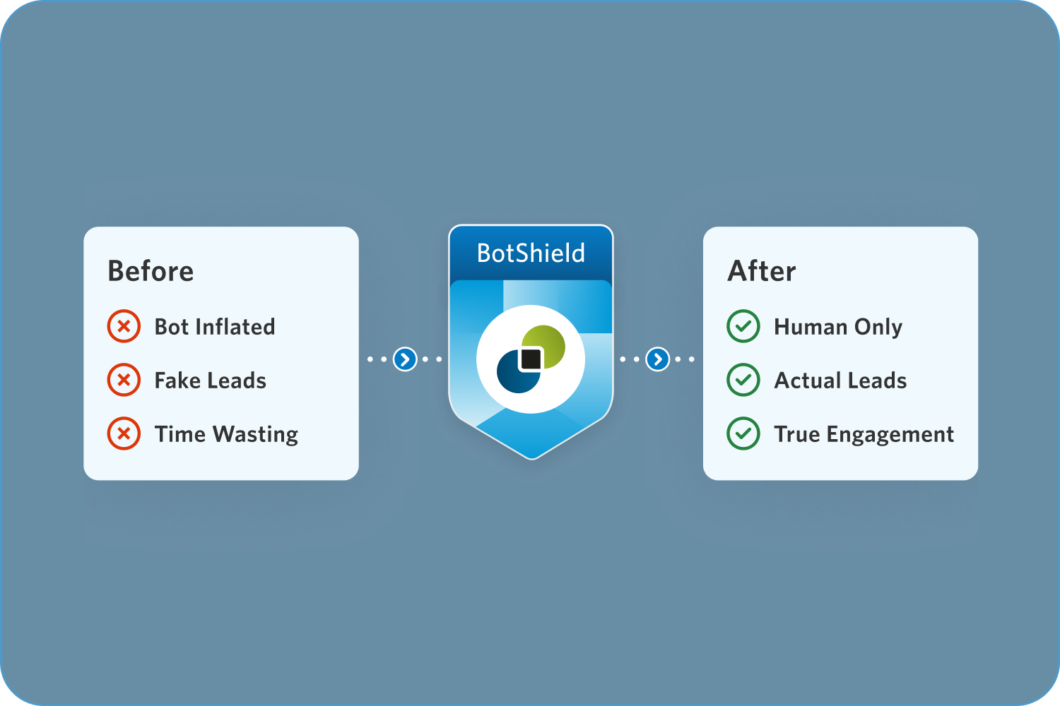 BotShield Before and After