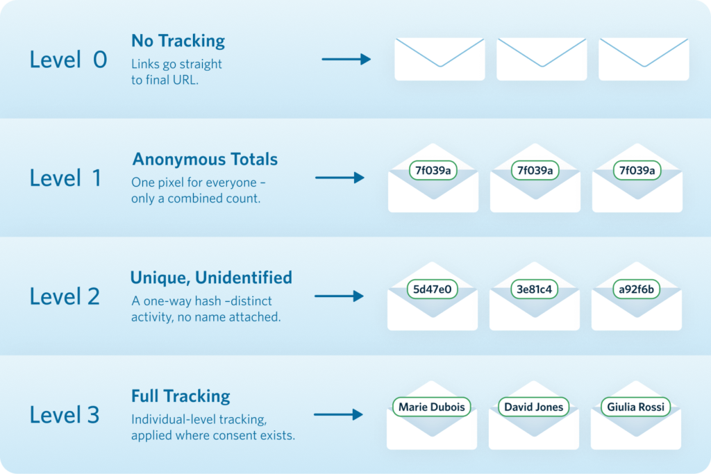 ConsentTrack Levels Explainer