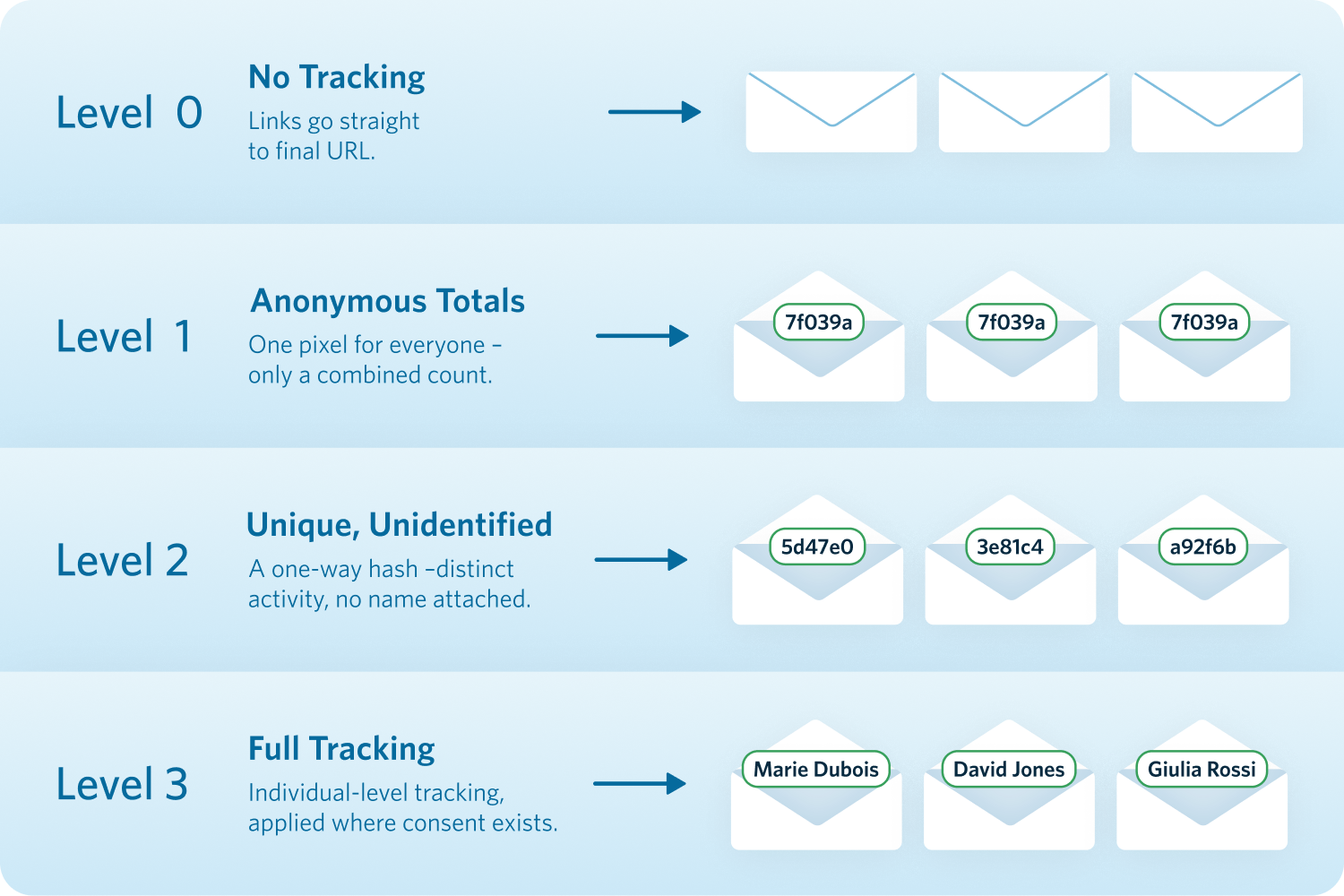 ConsentTrack Levels Explainer